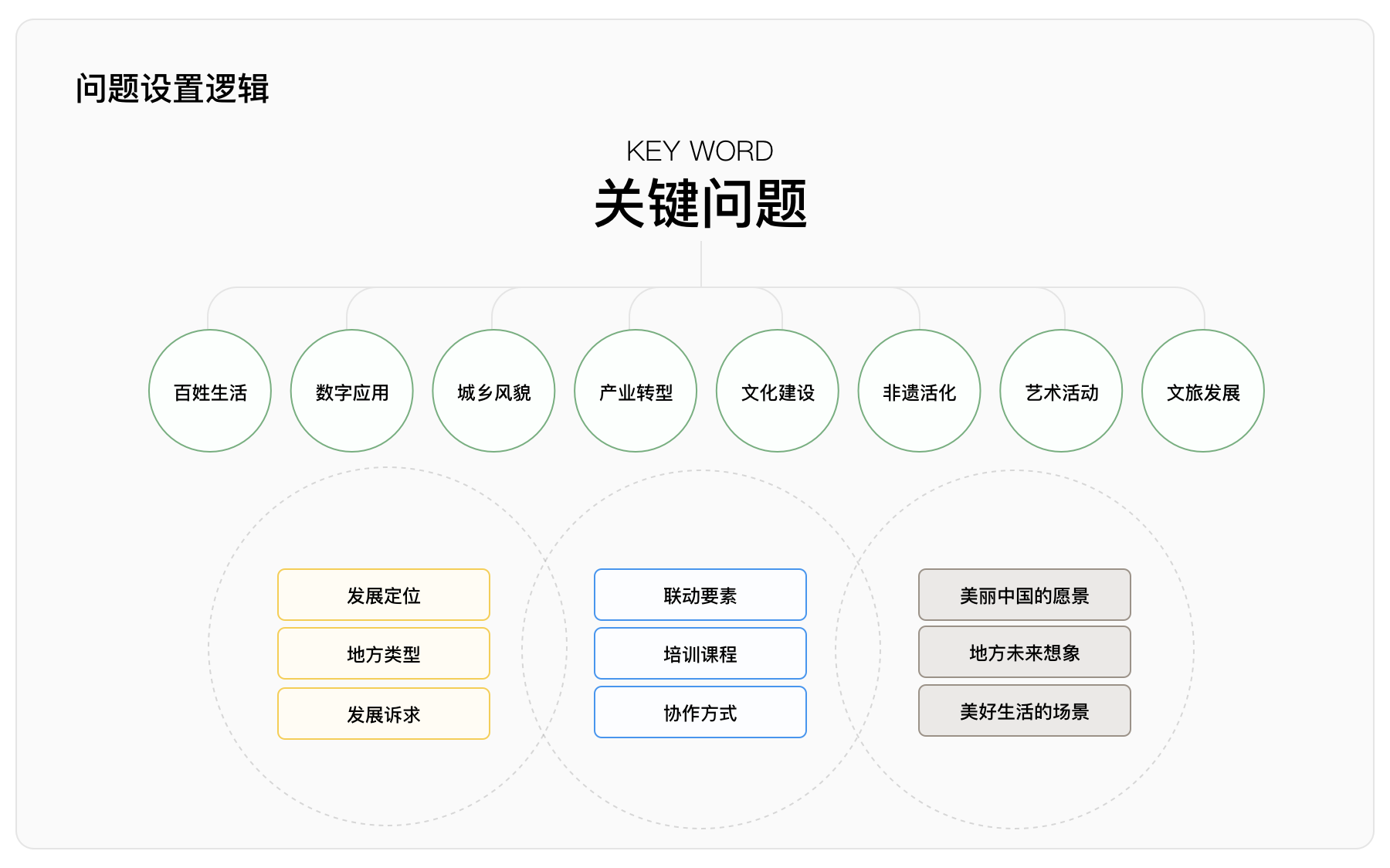 问题设置逻辑